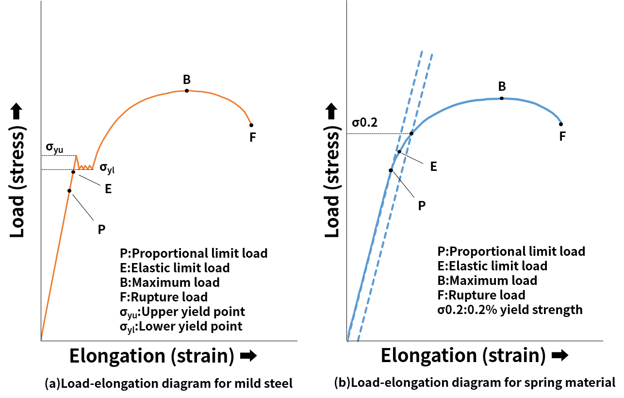 load-elongation diagram for mild steel Load-elongation diagram for spring material